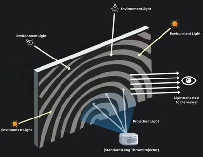 Plutussa™ Flexible ALR Ambient Light Rejecting Projection Screen